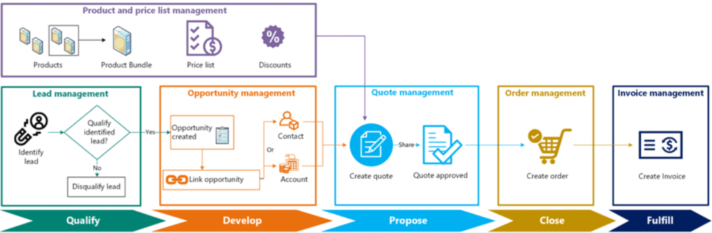 business process flow in dynamics crm