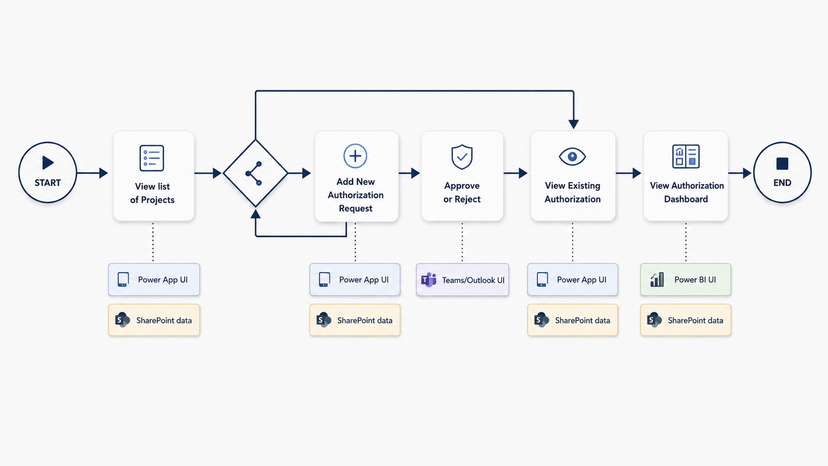 The end-to-end CPAM process flow from project list to authorization dashboard, spanning Power Apps, Teams/Outlook, and Power BI.