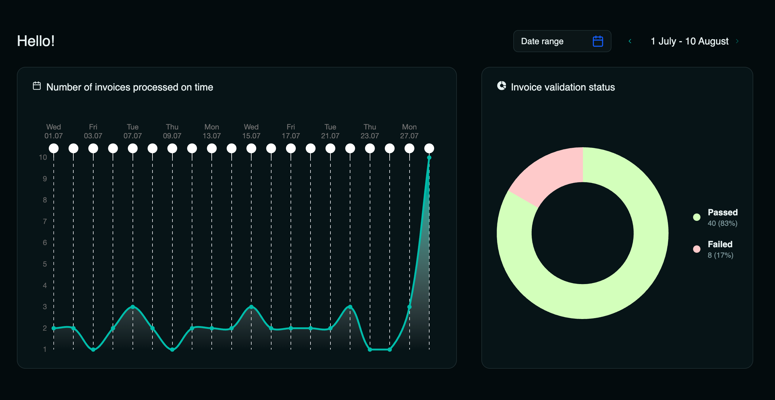 Dashboard overview: a line chart of invoices processed on time per day, and a donut chart of validation status showing 40 passed (83%) and 8 failed (17%).